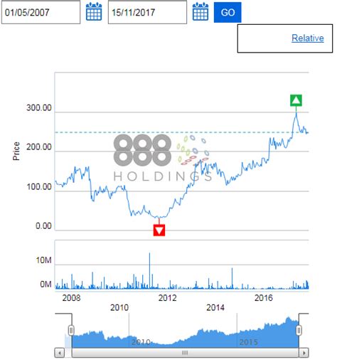 888 holdings share price